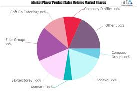 Contract Caterings Market Next Big Thing : Major Giants Comp'