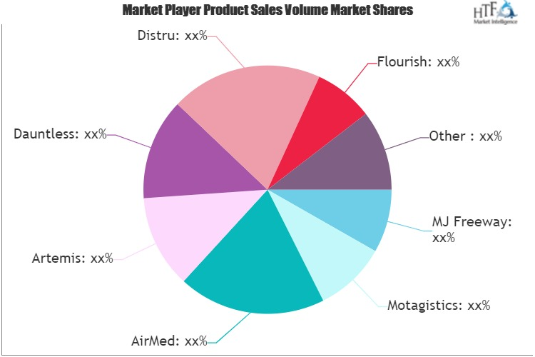 Cannabis Seed to Sale Software Market'