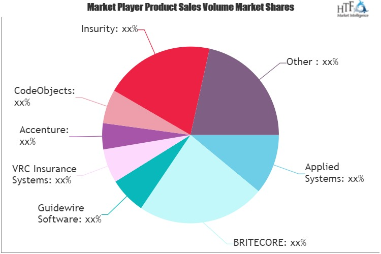 Insurance Suites Software Market
