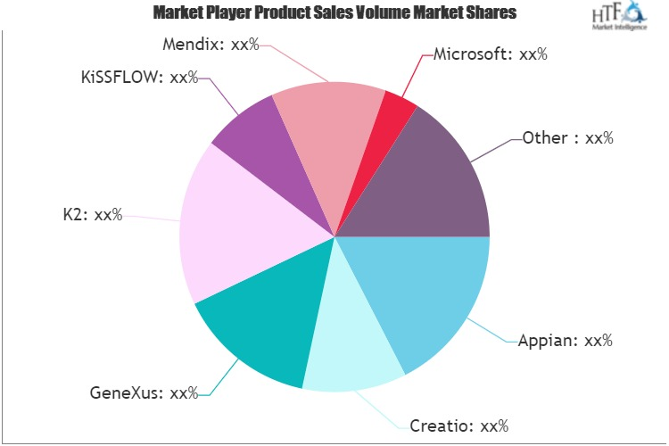 Low-Code Application Development Platform Market'