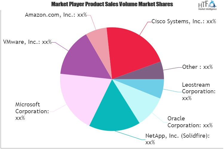 Desktop as a Service (DaaS) Market'