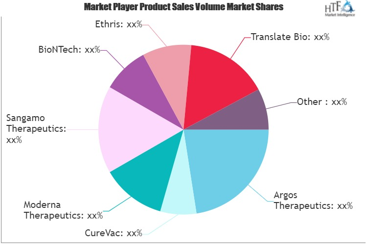 RNA Vaccines Market'