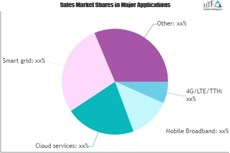Telecom Consulting Market'