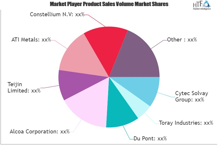 Aerospace Materials Market