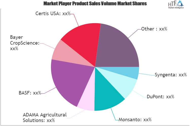 Agricultural Biotechnology Market'
