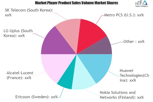 The VoLTE Ecosystem Market