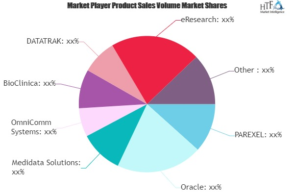 E Clinical Solution Software Market'