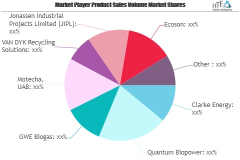 Food Waste to Energy Market Shaping from Growth to Value | C