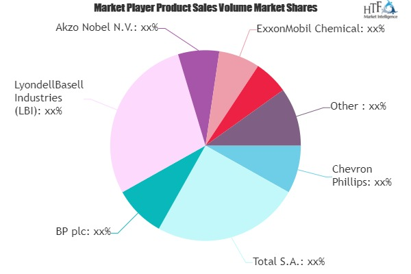 Petrochemicals Market'