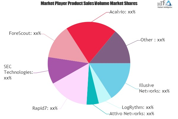 Cyber Deception Market'
