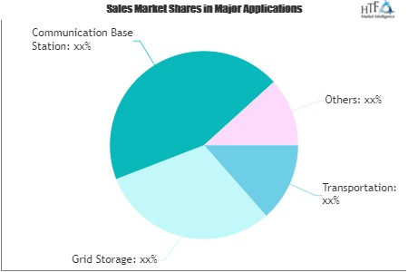 Distributed Energy Storage System Market'