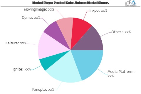 Enterprise Video Platforms Market explosive Growth by 2026 |'