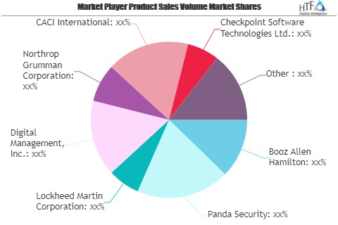 Cyber Security Insurances Market Is Thriving Worldwide| Pand