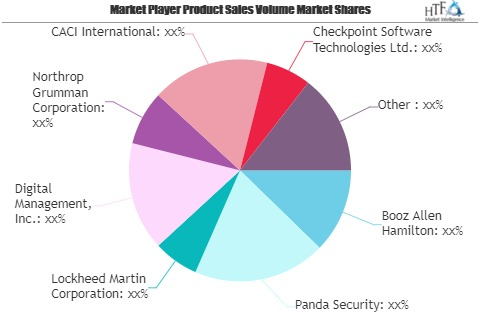 Cyber Security Insurances Market Is Thriving Worldwide| Pand'