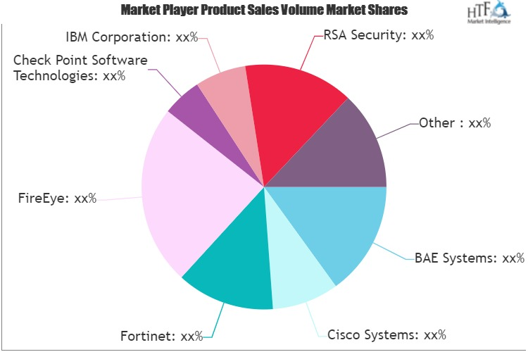 Artificial Intelligence (AI) in Cyber Security Market