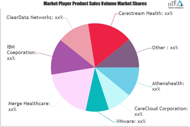 Cloud Technologies in Healthcare Market