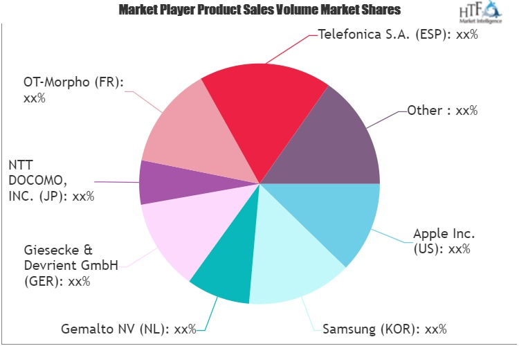 E-SIM Card (Embedded SIM) Market