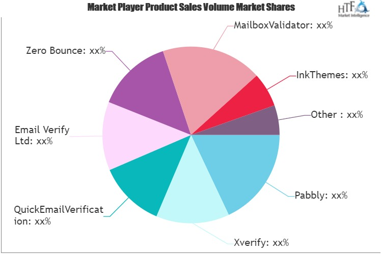 Email List Cleaning Service Market