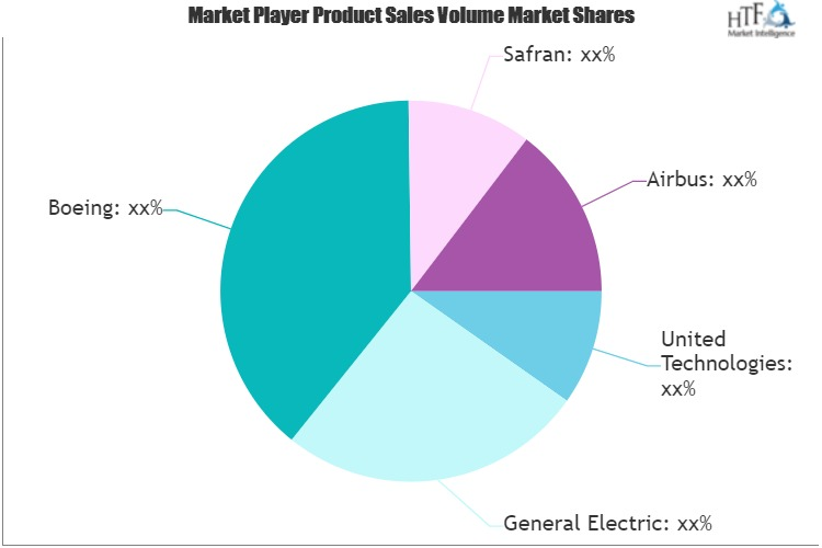 Aircraft Parts Manufacturing, Repair And Maintenance Market'