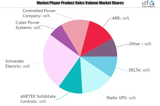 Uninterruptible Power Supply (UPS) Market'