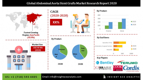 Global Abdominal Aorta Stent Grafts Market'