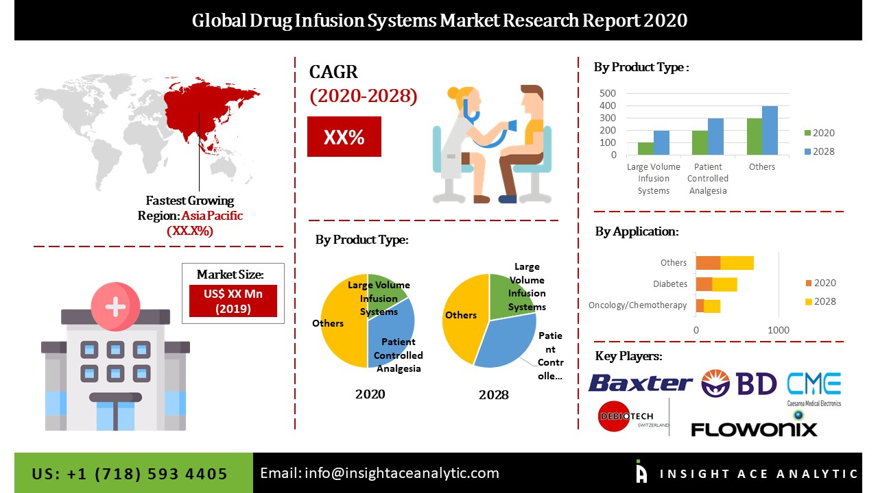 Global Drug Infusion Systems Market