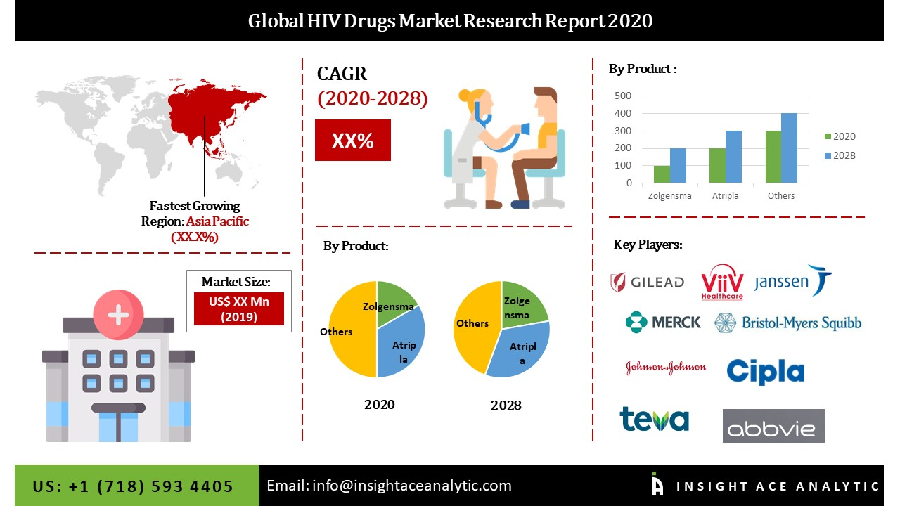 Global HIV Drugs Market'
