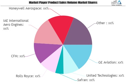 Aircraft Engines Market Growing Popularity and Emerging Tren