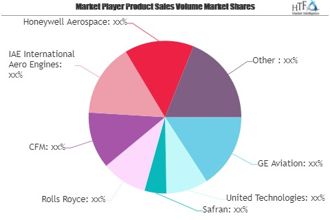 Aircraft Engines Market Growing Popularity and Emerging Tren'