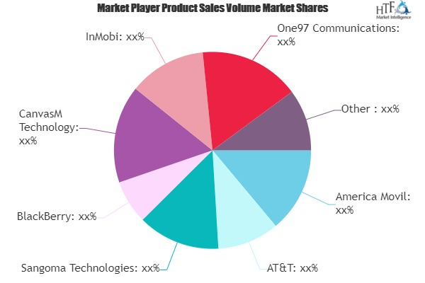 Mobile Value-Added Services Market