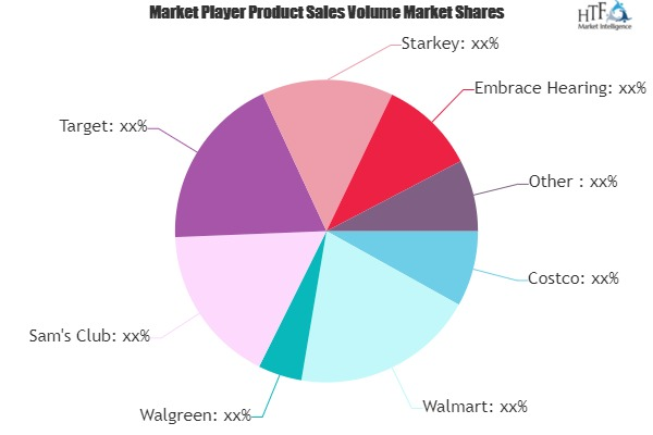Hearing Aid Retail Market