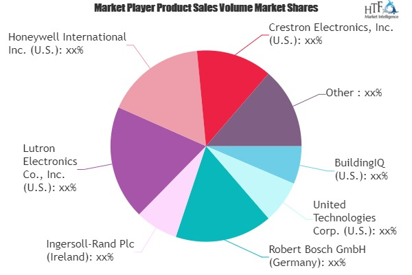 Building Automation Systems Market'