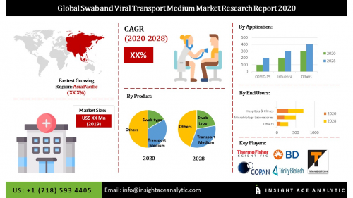 Global Swab and Viral Transport Medium Market Assessment'