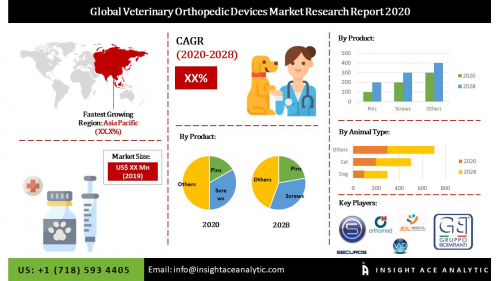 Global Veterinary Orthopedic Devices Market'
