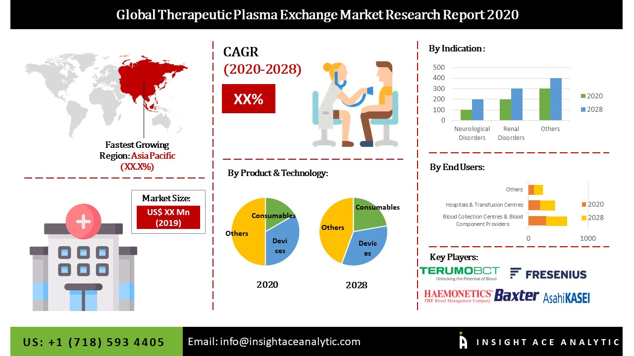 Global Therapeutic Plasma Exchange Market'