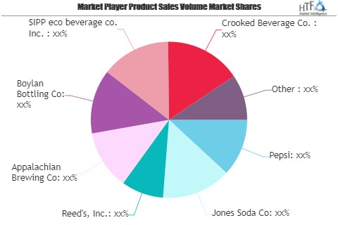 Craft Soda Market to Witness Huge Growth by 2025 | Pepsi, Jo'
