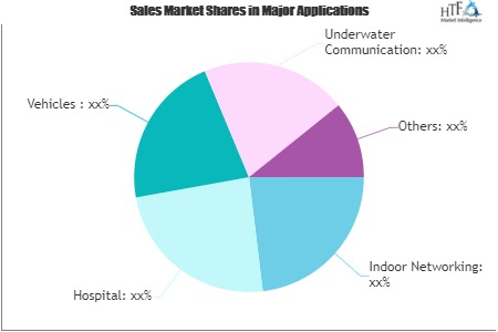 Light Fidelity (Li-Fi) Market'