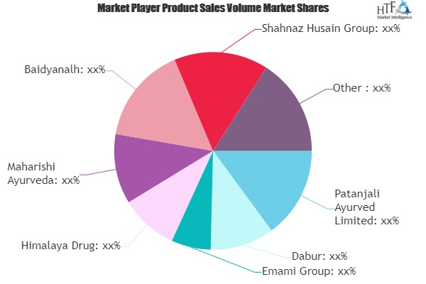 Ayurvedic Health and Personal Care Products Market'