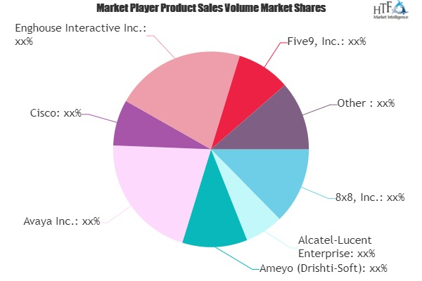 Contact Center Software Market