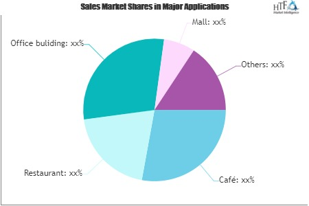 Office Coffee Service Market
