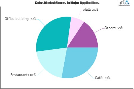 Office Coffee Service Market'