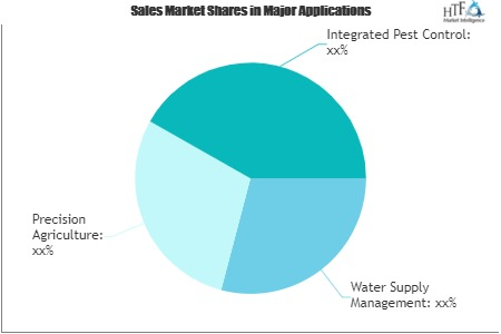 loT in Smart Farming Market'