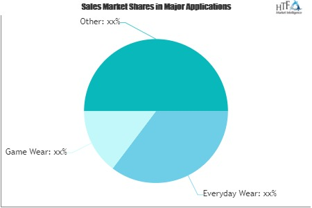 Polo Shirt Market