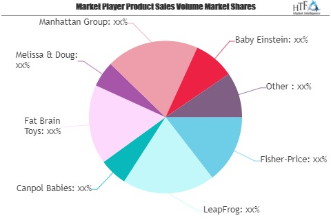 Baby Play and Education Products Market to See Massive Growt'