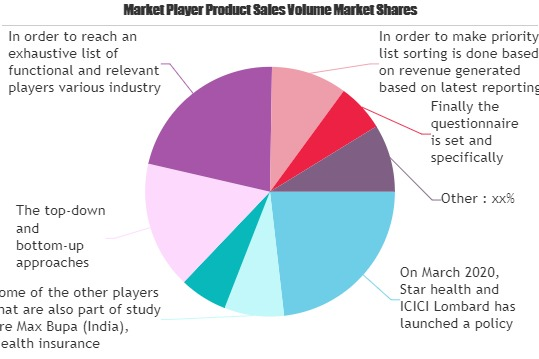 Short Term Health Insurance Market'