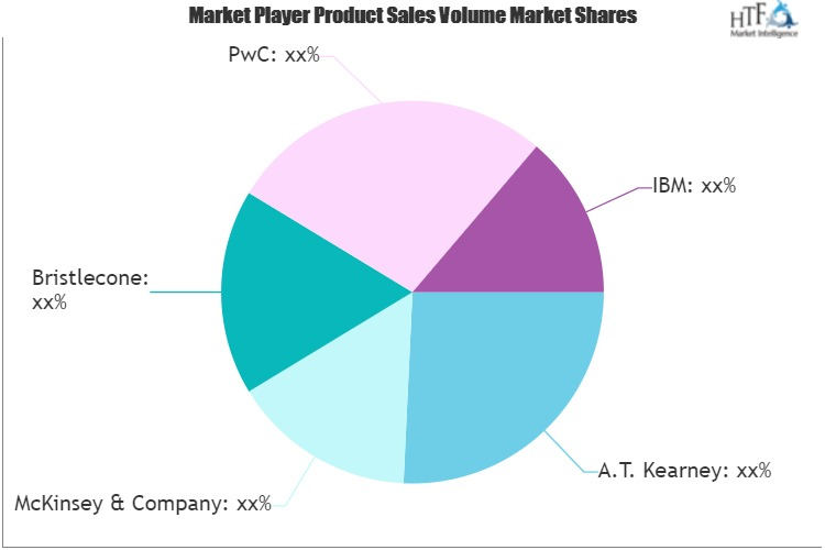 Supply Chain Strategy and Operations Consulting Market