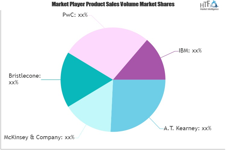 Supply Chain Strategy and Operations Consulting Market'