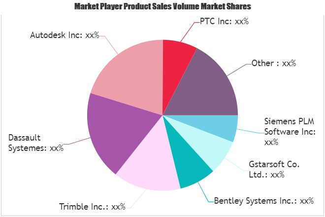 CAD Software Market'