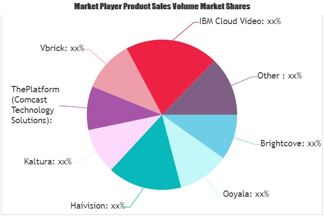 Enterprise Video Platform Market