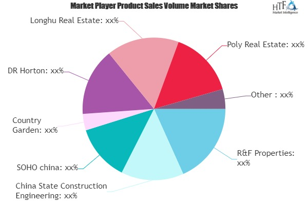 Residential Construction Market